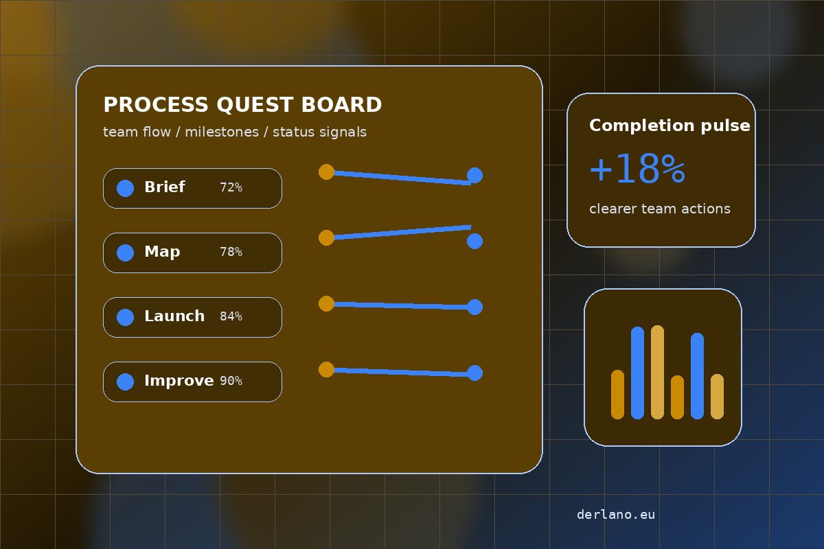 Gamified business process dashboard for Derlano Journey Practice